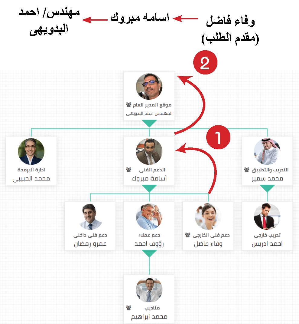 اعتماد طلبات الموظفين