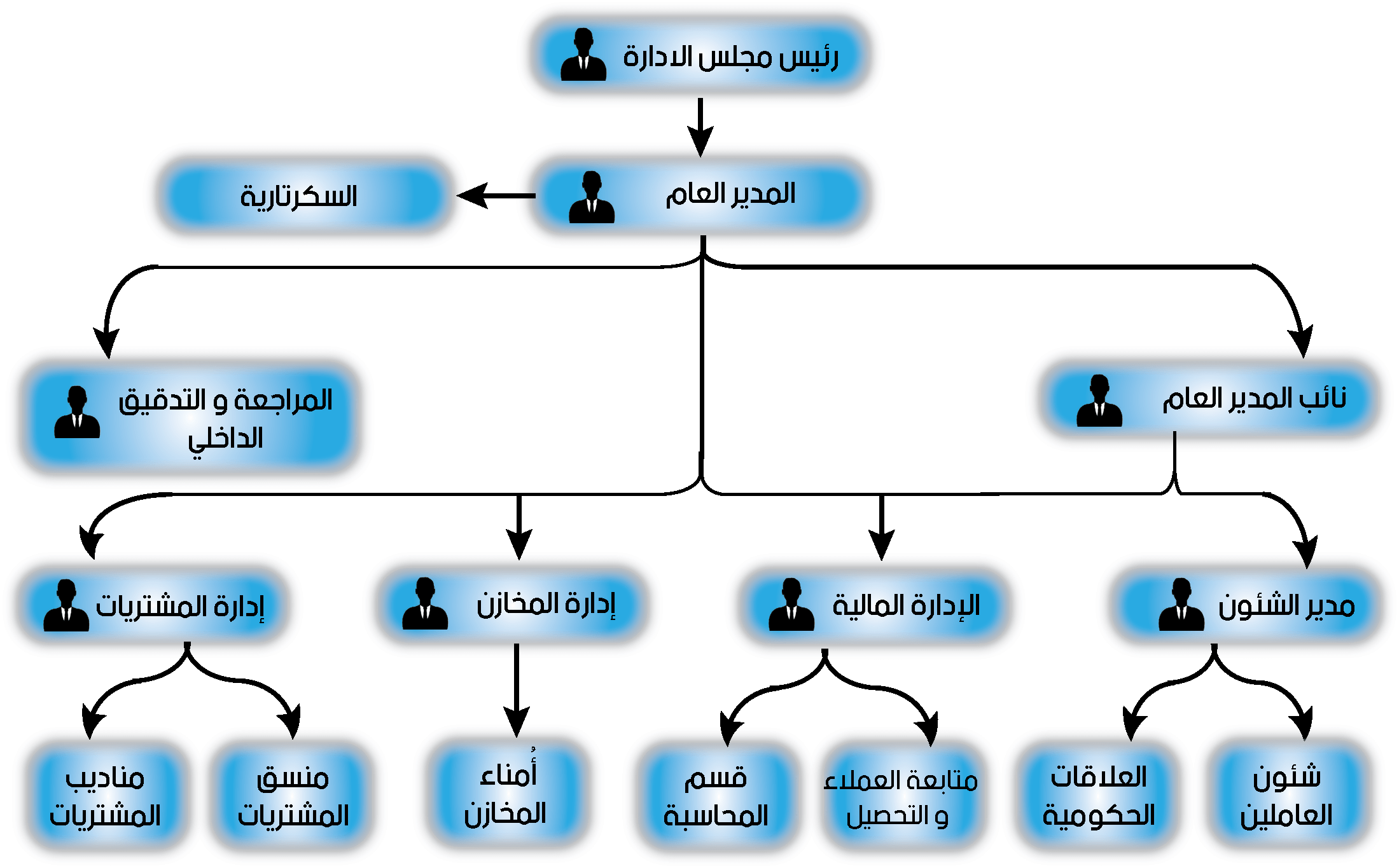 الهيكل الاداري و الوظيفي