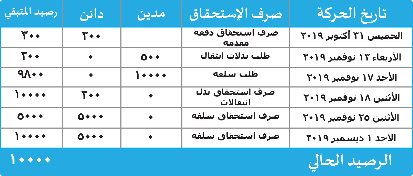 تأثير صرف إستحقاق العاملين