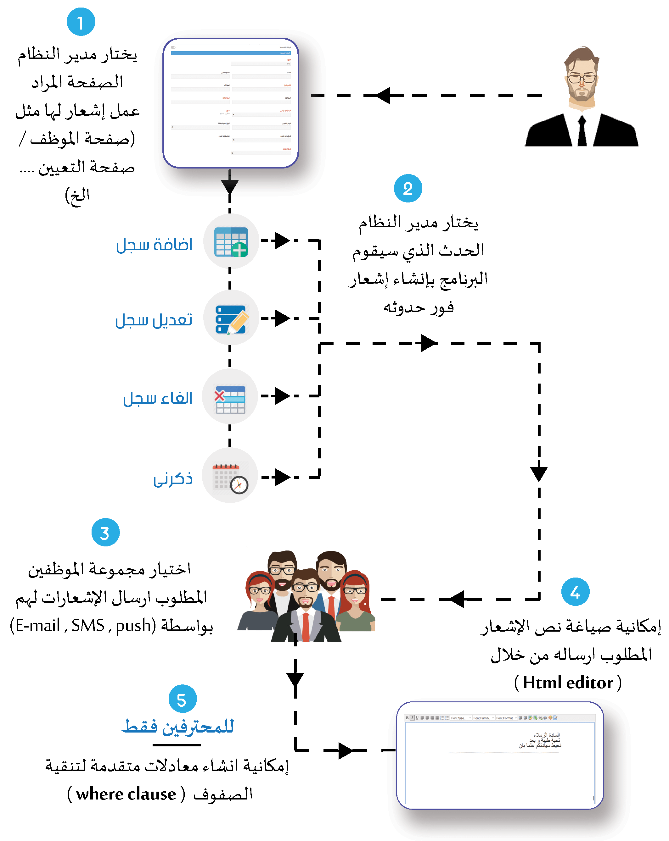 اشعارات الموظف