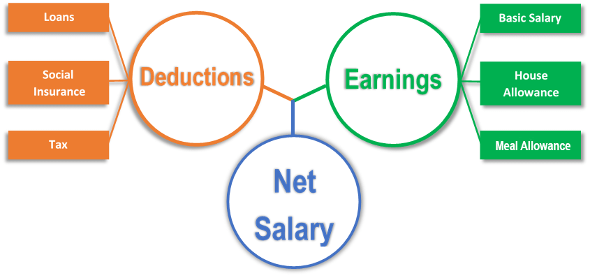 Salary Definition