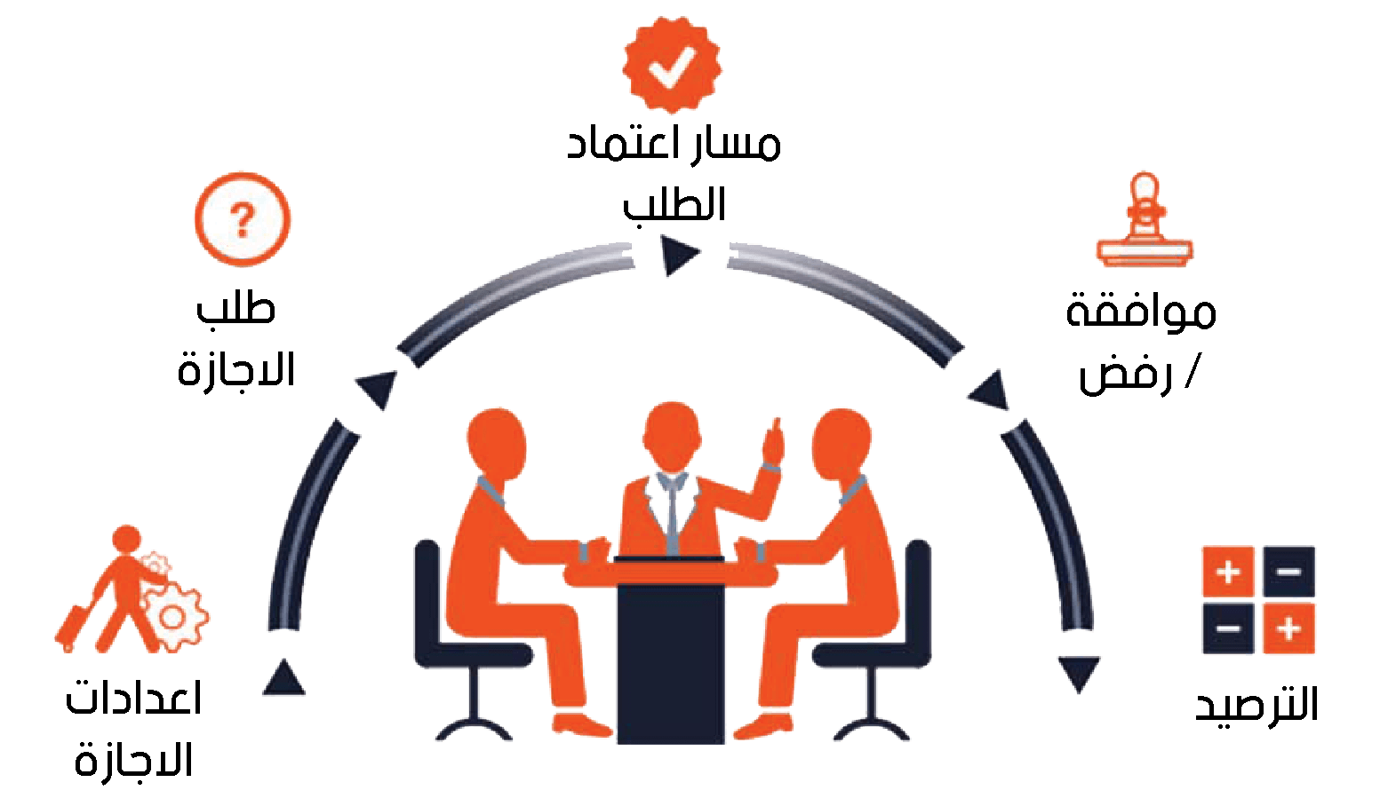 اجراءات اعتماد طلب الاجازة