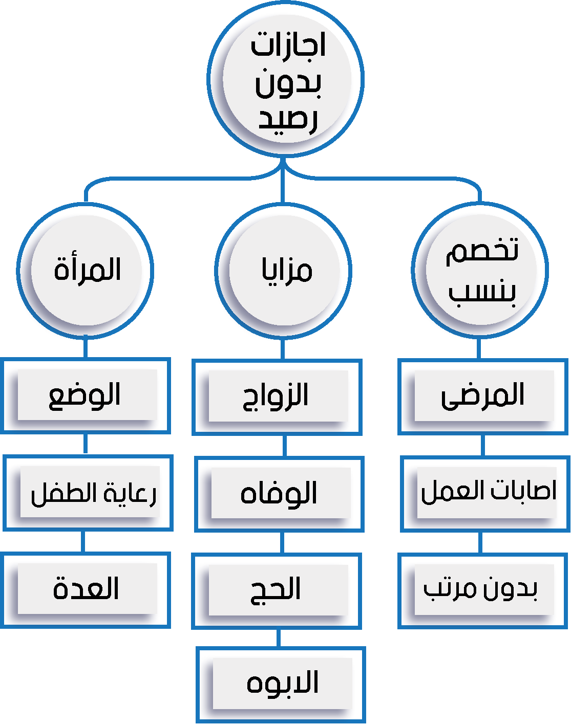 انواع الاجازات